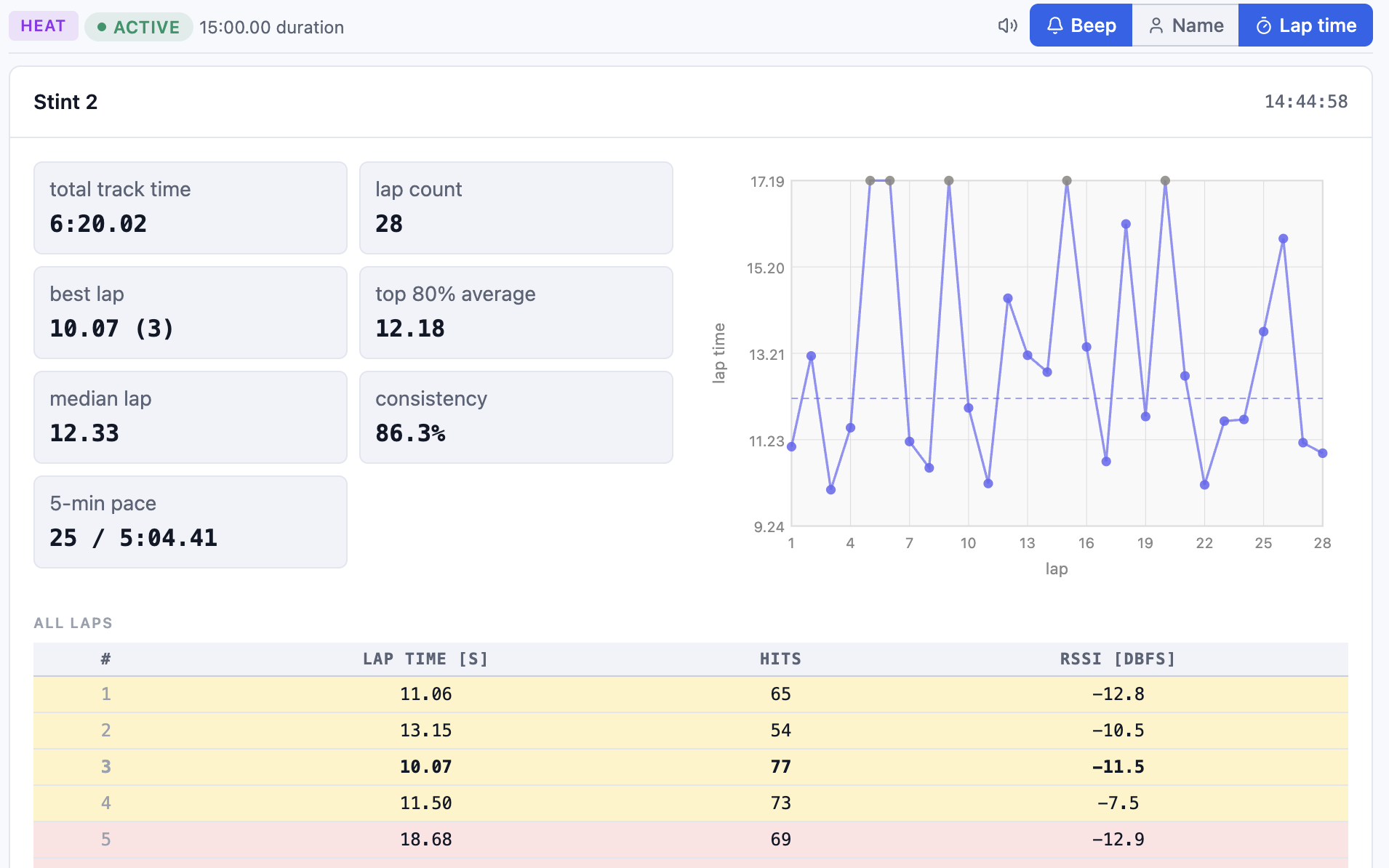 Live online dashboard with QR code