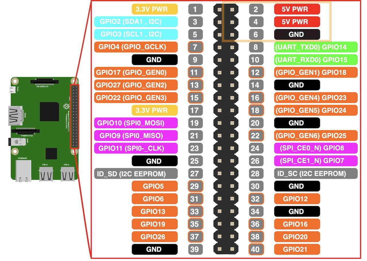Raspberry Pi GPIO header 5V GND pins